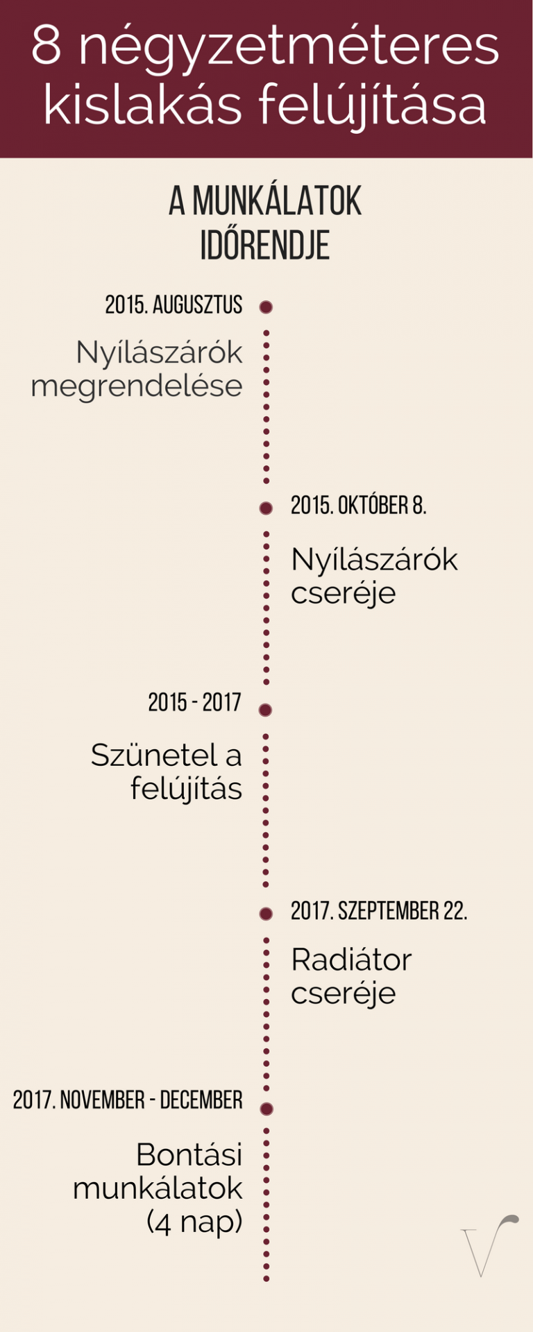 Kislakás idővonal 1.